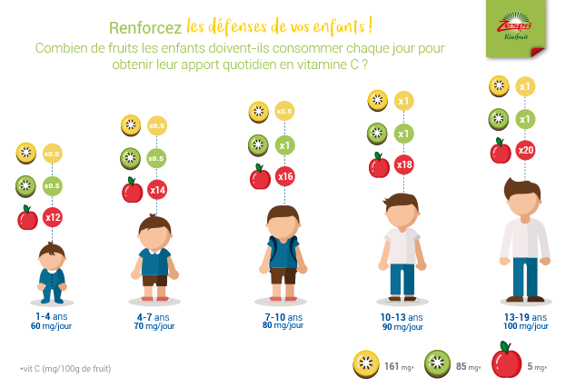 Comment renforcer les défenses de vos enfants avec kiwis